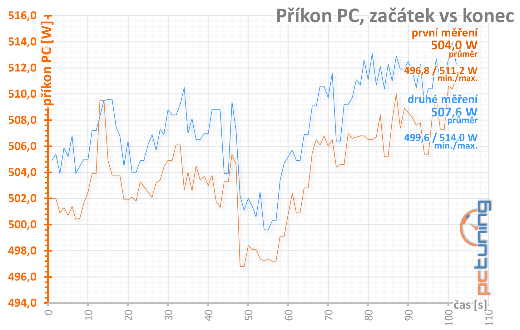 GeForce RTX 3080, kondenzátory, nové ovladače a stabilita