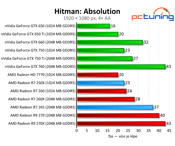 Radeon R7 250X a R7 265 – zbraň proti GTX 750 Ti – v testu