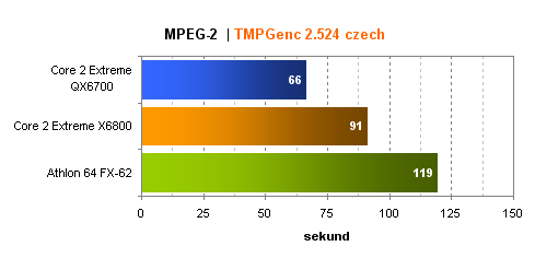 Intel Core 2 Extreme QX6700 - 4 jádra v akci