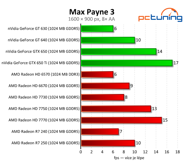 Sapphire Radeon R7 240 a 250 — dvojice grafik do dvou tisíc