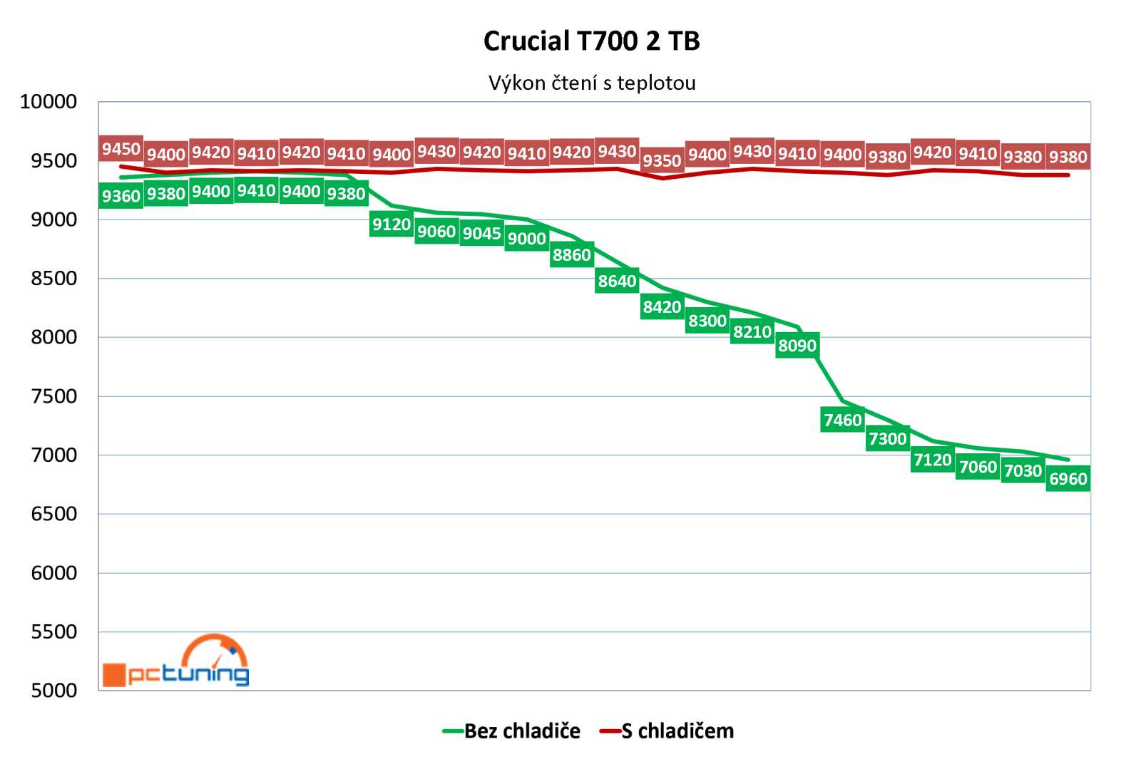 Crucial T700 2 TB: První NVMe SSD pro PCIe 5.0 v testu