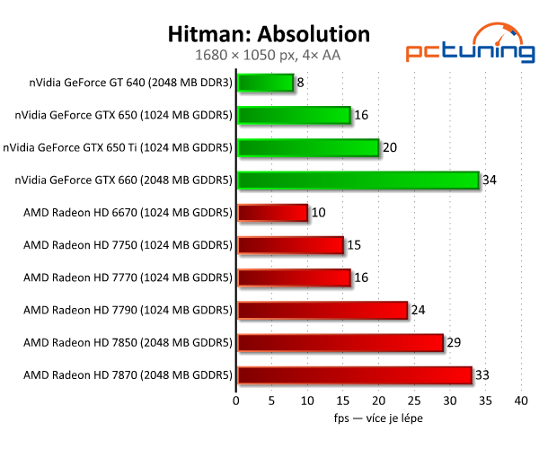 Sapphire Radeon HD 7790 — výborný poměr cena/výkon