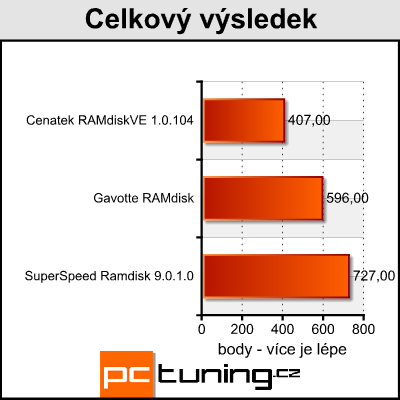 RAM disk - operační paměť nebo pevný disk?