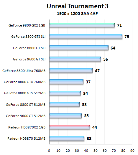 NVIDIA GeForce 9800 GX2, test nejvýkonnější grafické karty na trhu