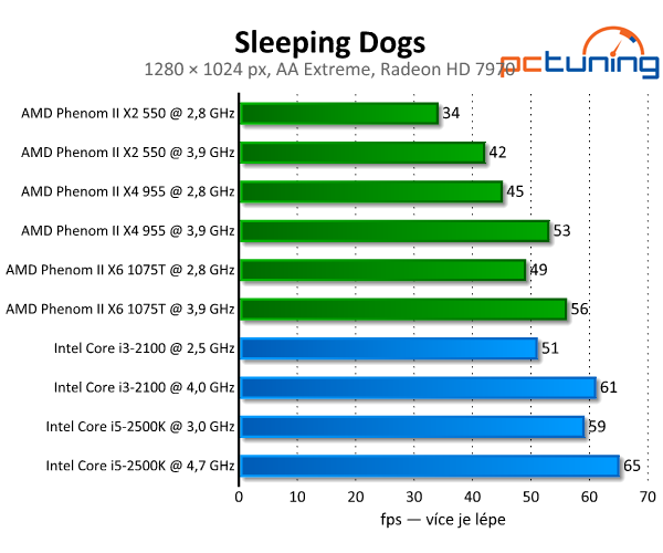 Sleeping Dogs — náročný a krásný klon GTA