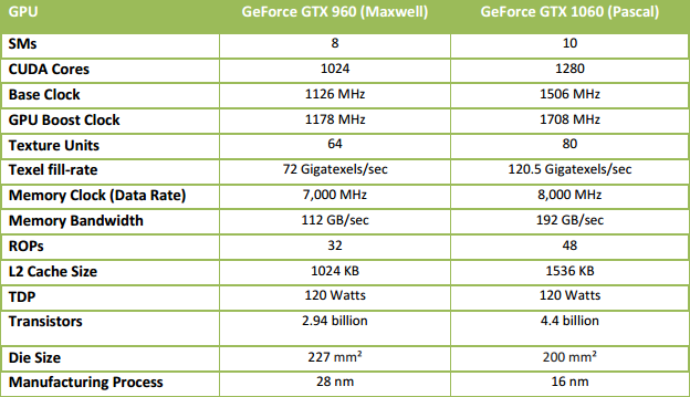 Nvidia GeForce GTX 1060 v testu: Tvrdě proti RX 480!