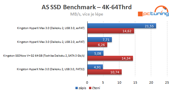 Kingston HyperX MAX 3.0 – externí SSD na rychlém USB 3.0