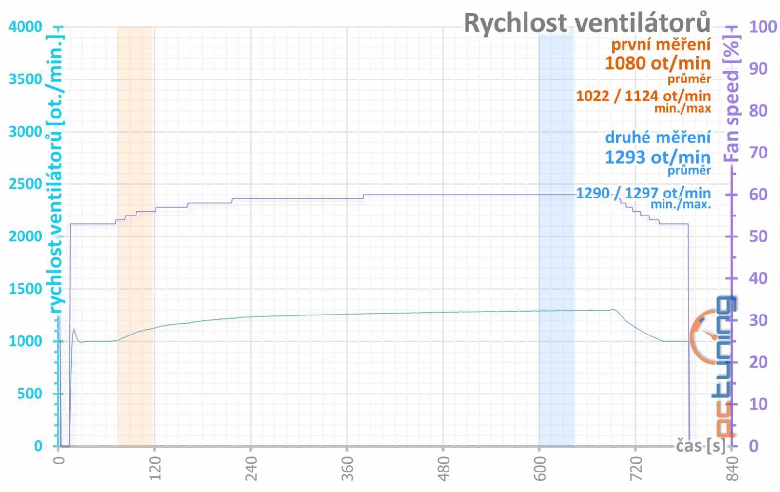 Asus ROG Strix GeForce RTX 3080 O10G v testu