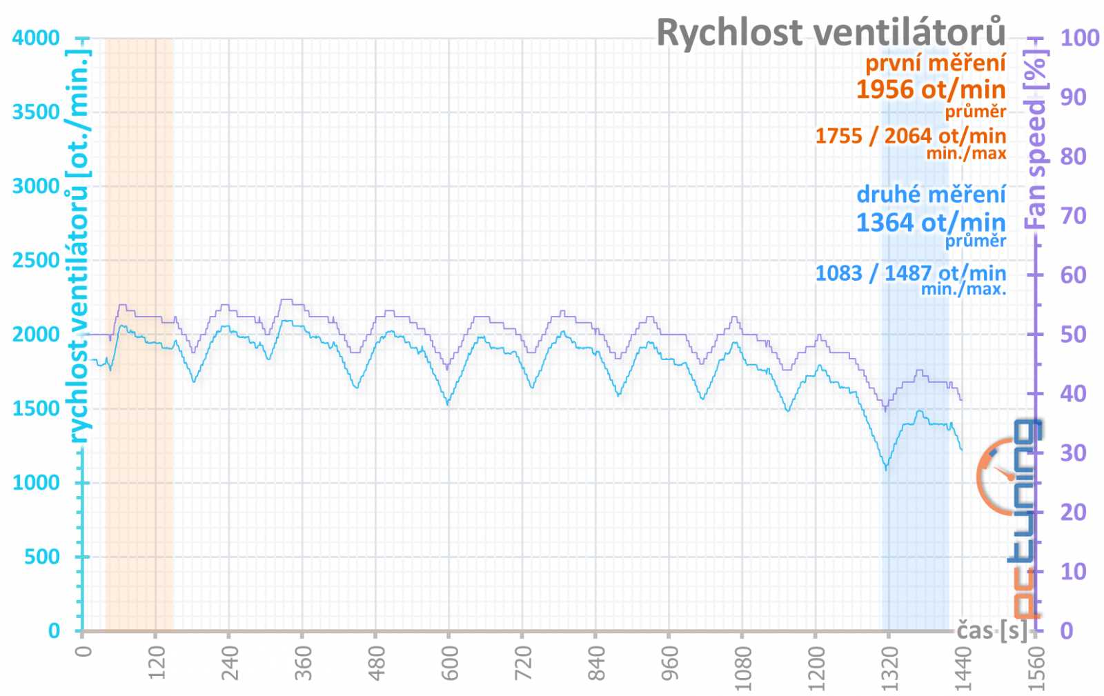 4× Radeon RX 570: OC, undervolting a hlučnost na videu