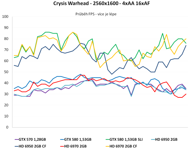 Sapphire Radeon HD 6950 a HD 6970 - Výkon v CrossFire