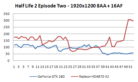 Radeon HD4870 X2 - ofenzíva rudých pokračuje