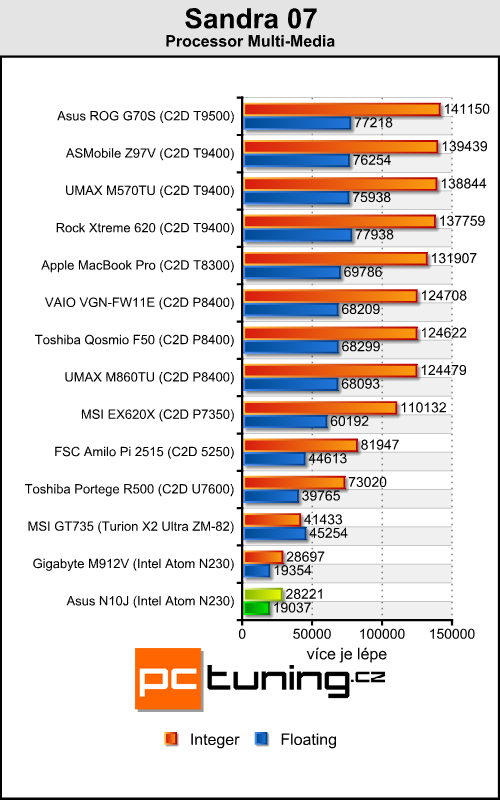 Asus N10J - netbook s GeForce pod kapotou