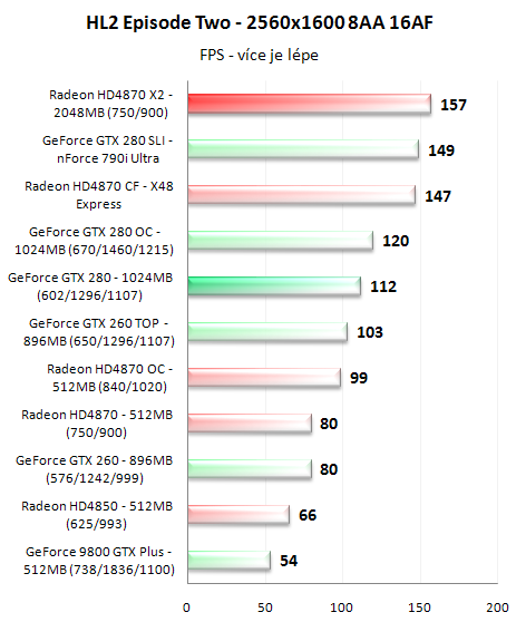 Radeon HD4870 X2 - ofenzíva rudých pokračuje