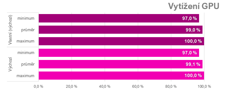 Přetaktování Radeon RX 7700 XT: Jak zvýšit výkon a snížit hlučnost nebo spotřebu