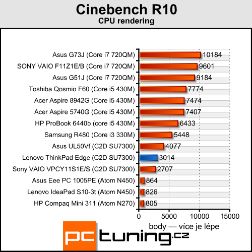 Lenovo ThinkPad Edge - tradiční kvalita za rozumnou cenu