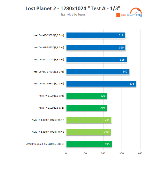 Procesor AMD FX-8350 podruhé – konečně slušný výkon