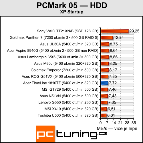 Acer TimeLine 1810TZ - výjimečně výkonný netbook