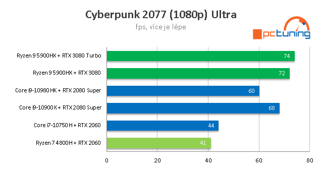 ASUS ROG Strix SCAR 15 G533: Ryzen 9 5900HX s RTX 3080