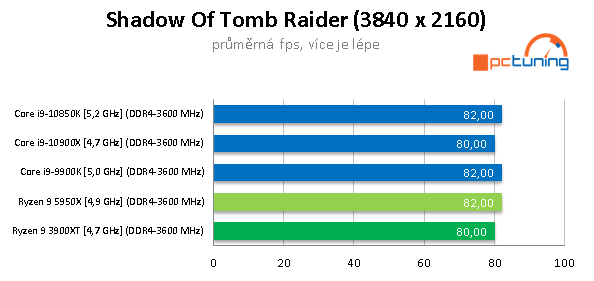 AMD Ryzen 9 5950X a GeForce RTX 3090 v testech a hrách