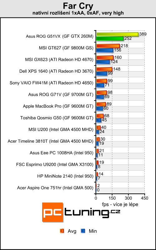 Asus ROG G51VX - je libo laptop s GTX 260M pod kapotou?