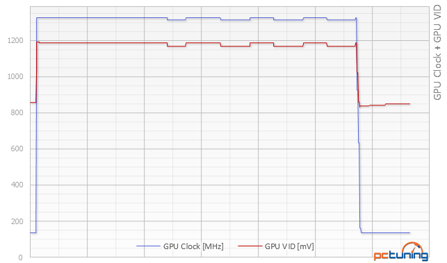 Gigabyte GTX 980 Ti Gaming: Jak běží GeForce na plný plyn