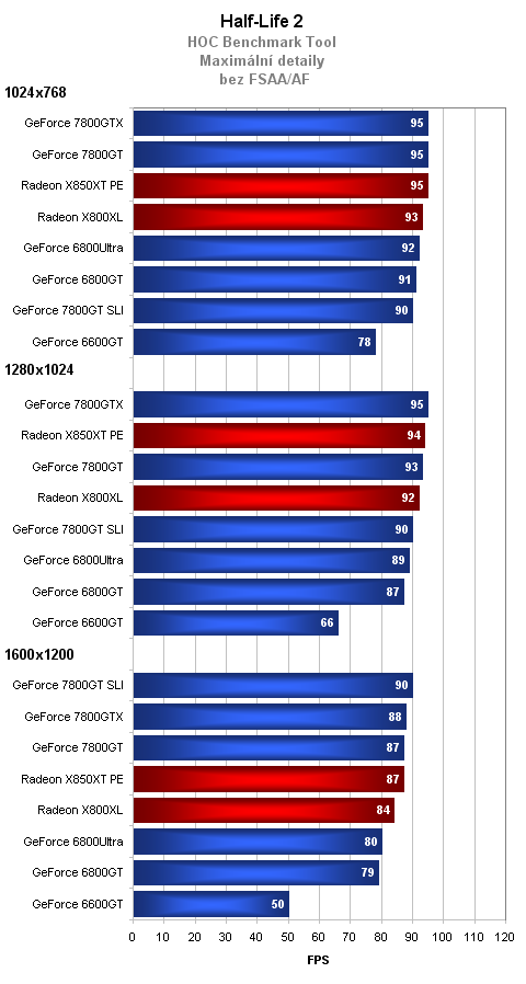 GeForce 7800GT = 7800GTX na dietě