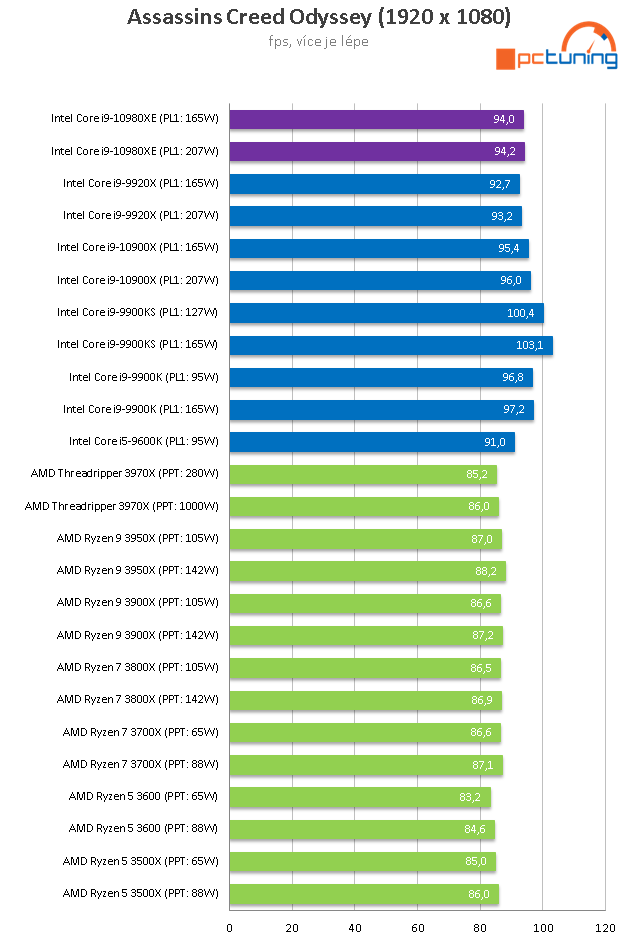 Core i9-10980XE a ASUS Rampage VI Extreme Encore