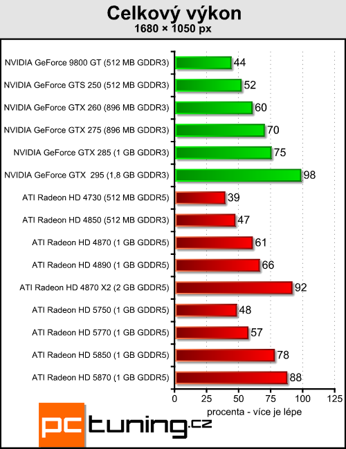 ATI Radeon HD 5850 - vyplatí se trochu ušetřit?