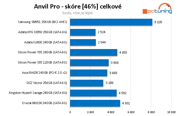 ADATA SU800 a SX950 – Nová levná SSD s 3D NAND čipy