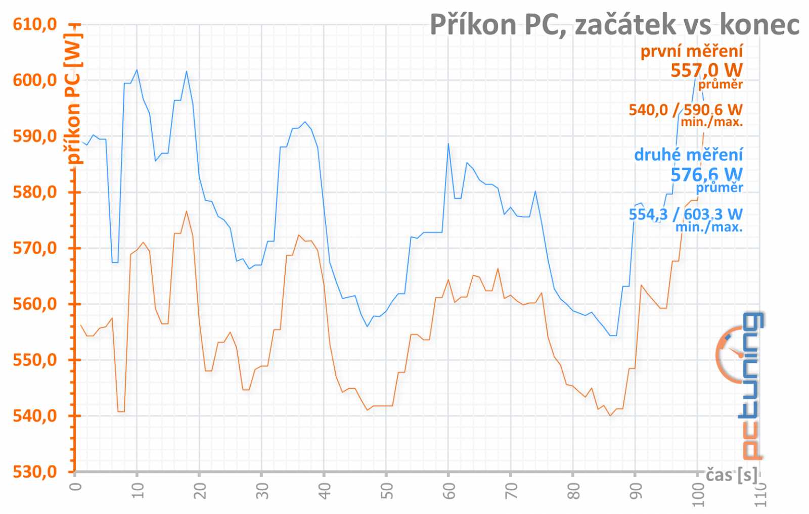 Gigabyte RX 6950 XT Gaming OC 16 GB: Špičkový Radeon chytl druhý dech 