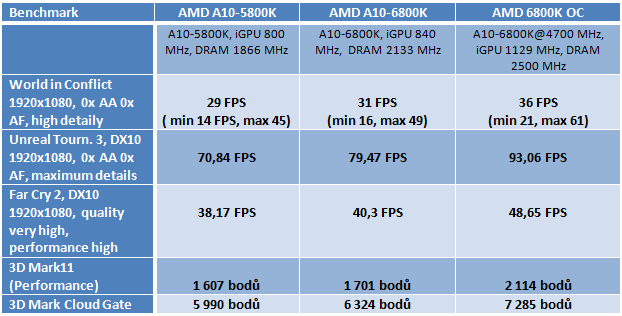 AMD APU Richland – naboostované Trinity na hraní