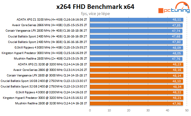 DDR4 podruhé: 3200 MHz, dual-channel a dual-rank v akci