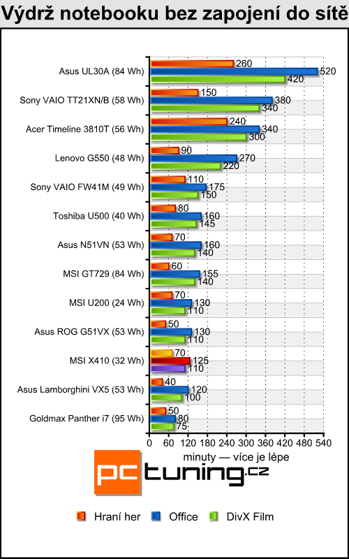 MSI X410 - tak trošku přerostlý netbook