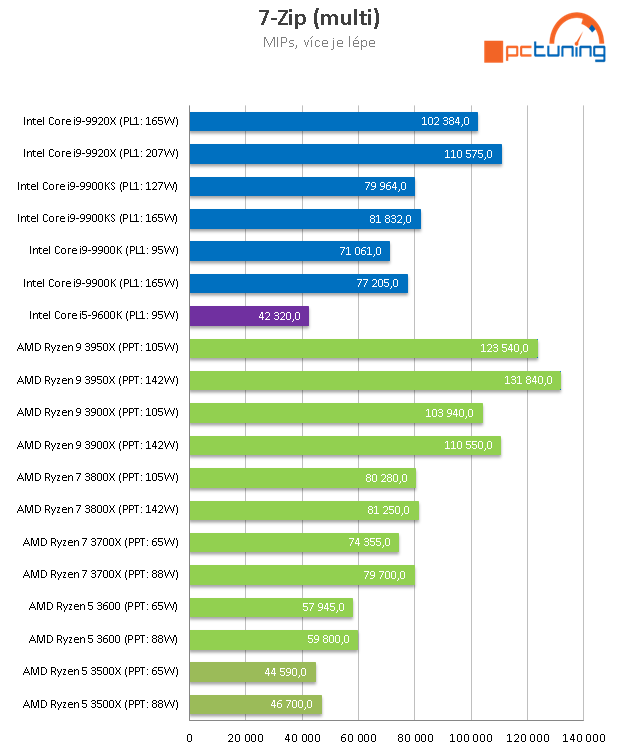 AMD Ryzen 5 3500X: superlevné šestijádro z Číny