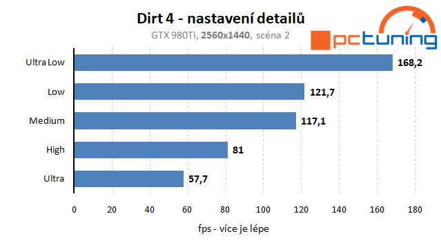 Dirt 4 – rozbor hry a vliv nastavení detailů na výkon