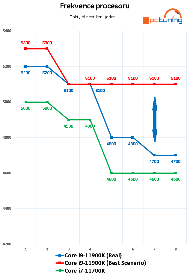 Intel Core i9–11900K a Core i7–11700K v testu