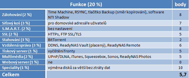 Velký test NASů III – do 5000 Kč pořídíte bídná i skvělá řešení