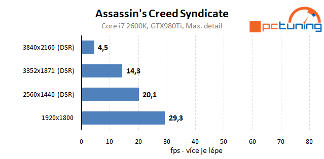 Assassin's Creed Syndicate - rozbor hry a nastavení detailů