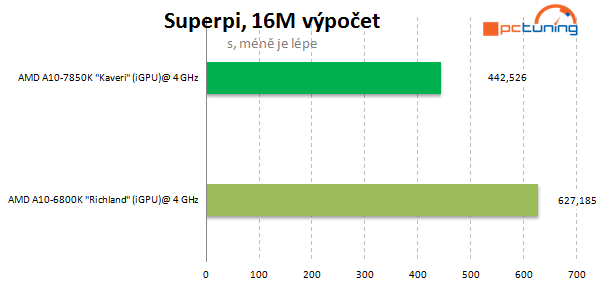 AMD A10-7850K: podrobný test CPU i GPU a přetaktování