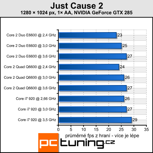 Just Cause 2 — super grafika, vysoké nároky a GPGPU