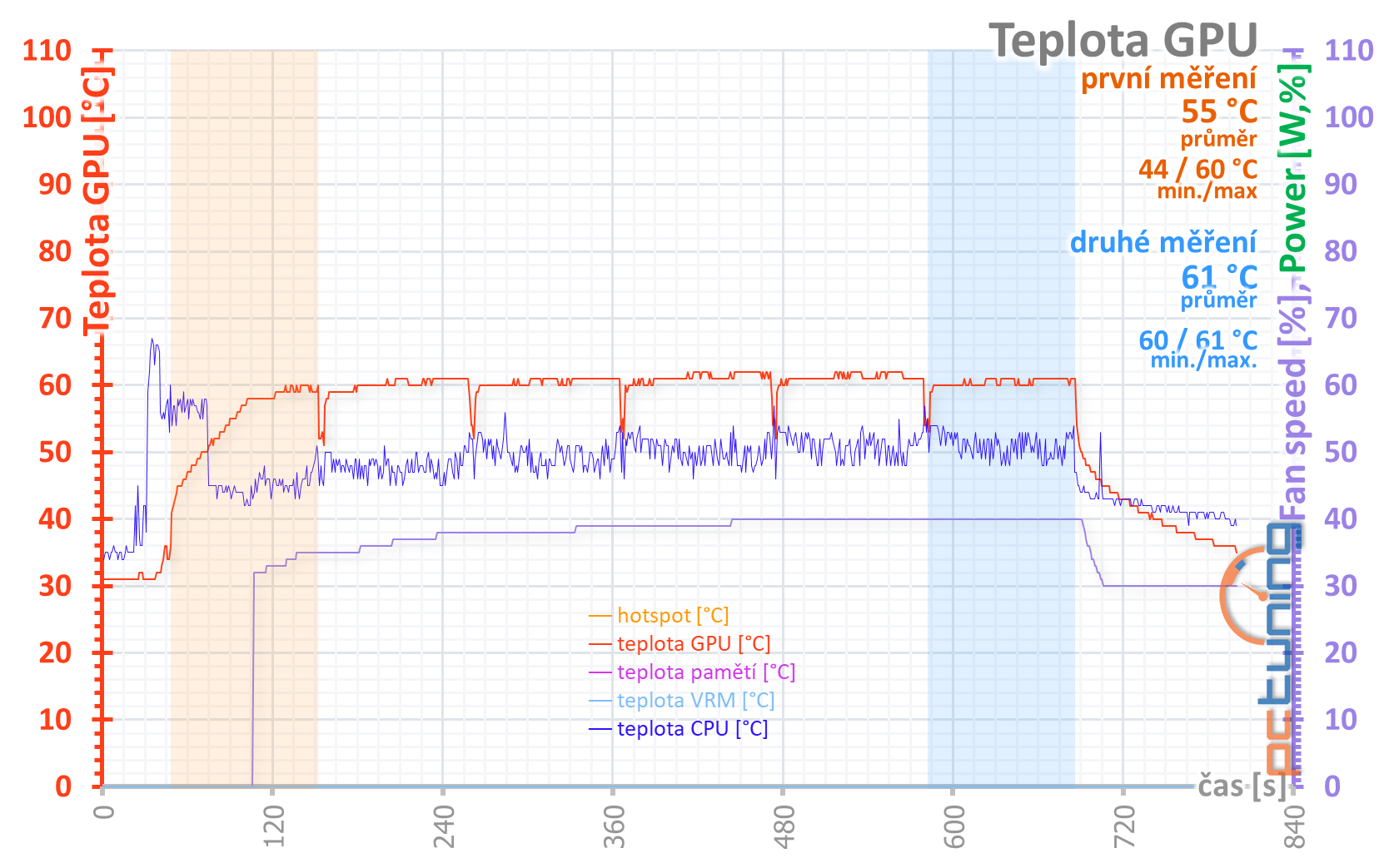 MSI GeForce RTX 3070 Gaming X Trio: síla a ticho v jednom