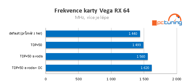 MSI Radeon RX Vega 64 ve 23 (4K) hrách a testech + OC s vodou