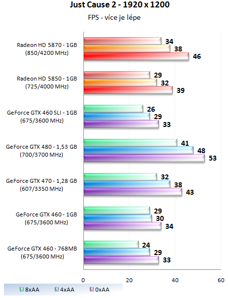 GeForce GTX 460 1GB SLI - Soupeř pro GeForce GTX 480