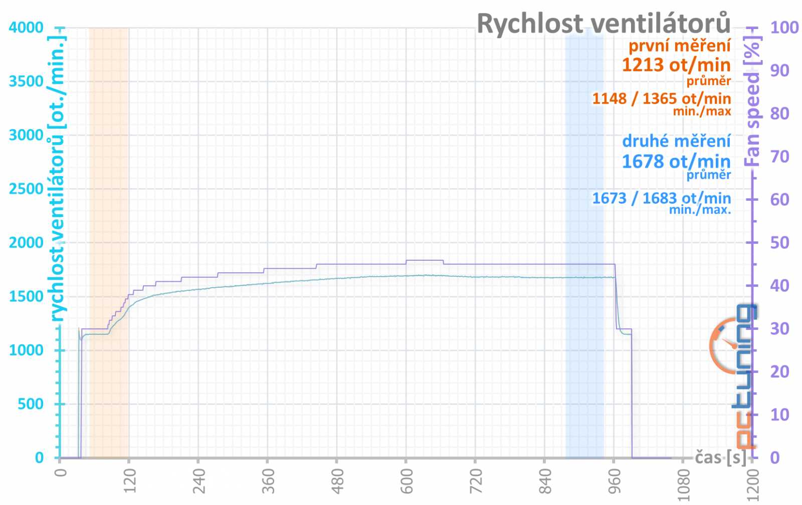 Palit  GeForce RTX 4080 Gamerock v testu: Patří k nejlevnějším, ale chlazení má špičkové