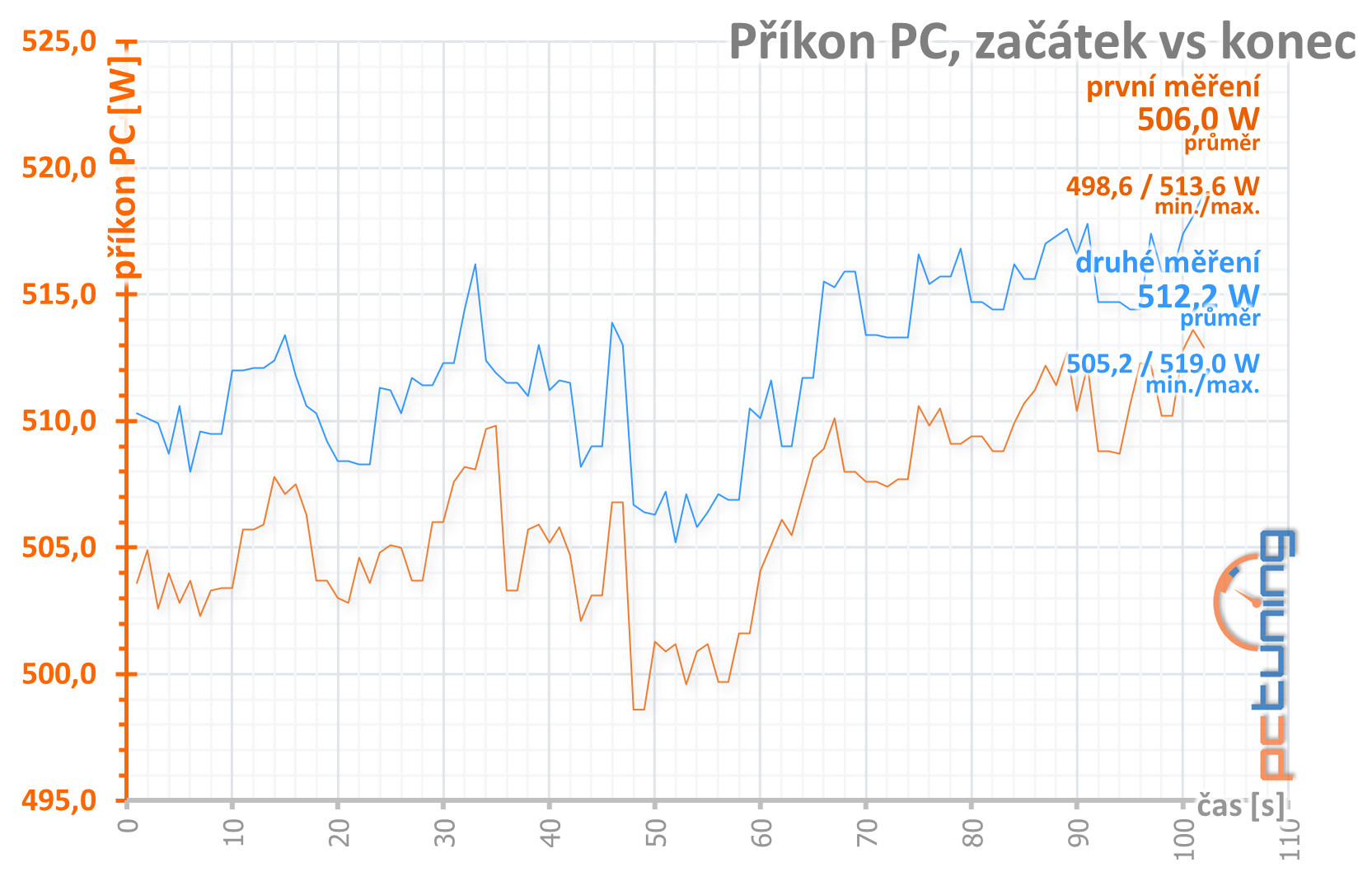 GeForce RTX 3080, kondenzátory, nové ovladače a stabilita