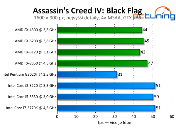 Assassins Creed IV: Black Flag — Krásný a náročný