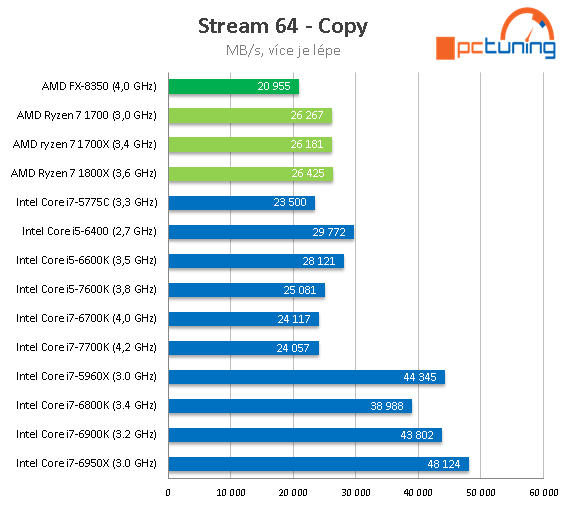 3× AMD Ryzen 7: procesory 1800X, 1700X a 1700 v testu 