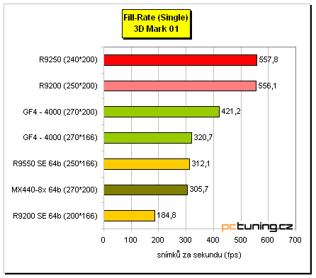 Co nabízí "nový" Radeon 9250?