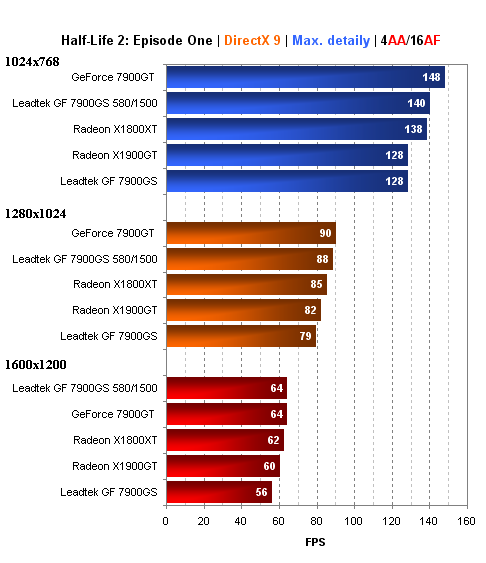 Leadtek GeForce 7900GS - šampión střední třídy?