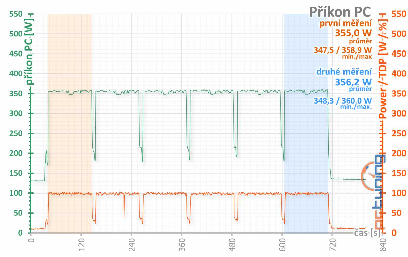 Gainward RTX 2070 a RTX 2080 Super: dva Phantomy v testu